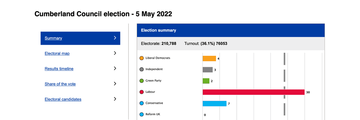 Screenshot of cumberland election graph